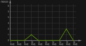 статистика посещаемости страниц автора (посетителей/дата)
