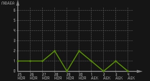 статистика посещаемости страниц автора (посетителей/дата)