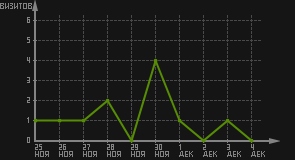 статистика посещаемости страниц автора (визитов/дата)