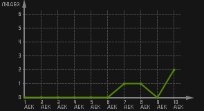статистика посещаемости страниц автора (посетителей/дата)