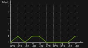 статистика посещаемости страниц автора (посетителей/дата)