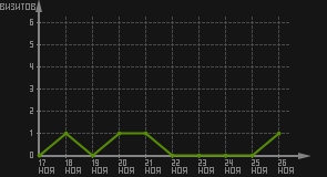 статистика посещаемости страниц автора (визитов/дата)