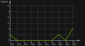 статистика посещаемости страниц автора (посетителей/дата)