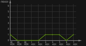 статистика посещаемости страниц автора (посетителей/дата)