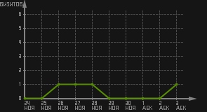 статистика посещаемости страниц автора (визитов/дата)