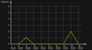 статистика посещаемости страниц автора (посетителей/дата)