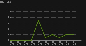 статистика посещаемости страниц автора (визитов/дата)