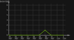 статистика посещаемости страниц автора (визитов/дата)