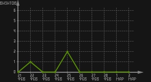 статистика посещаемости страниц автора (визитов/дата)
