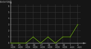статистика посещаемости страниц автора (визитов/дата)