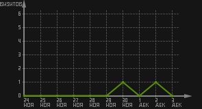 статистика посещаемости страниц автора (визитов/дата)