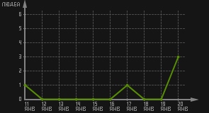 статистика посещаемости страниц автора (посетителей/дата)