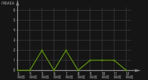 статистика посещаемости страниц автора (посетителей/дата)
