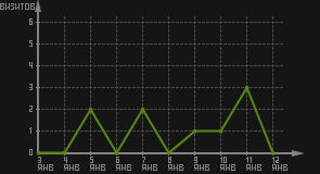 статистика посещаемости страниц автора (визитов/дата)