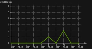 статистика посещаемости страниц автора (визитов/дата)