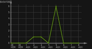 статистика посещаемости страниц автора (визитов/дата)