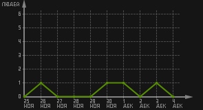 статистика посещаемости страниц автора (посетителей/дата)