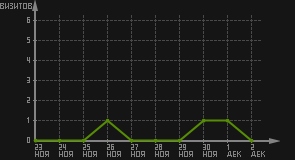 статистика посещаемости страниц автора (визитов/дата)