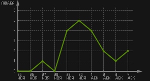 статистика посещаемости страниц автора (посетителей/дата)