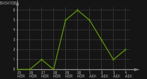 статистика посещаемости страниц автора (визитов/дата)