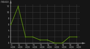 статистика посещаемости страниц автора (посетителей/дата)