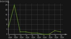 статистика посещаемости страниц автора (визитов/дата)