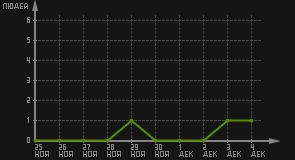 статистика посещаемости страниц автора (посетителей/дата)