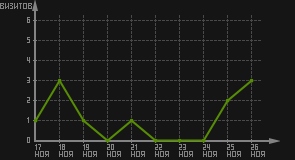 статистика посещаемости страниц автора (визитов/дата)