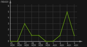 статистика посещаемости страниц автора (посетителей/дата)