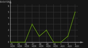 статистика посещаемости страниц автора (визитов/дата)