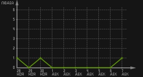 статистика посещаемости страниц автора (посетителей/дата)