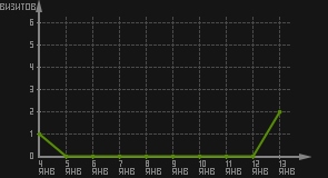 статистика посещаемости страниц автора (визитов/дата)