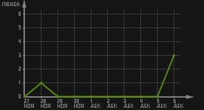 статистика посещаемости страниц автора (посетителей/дата)