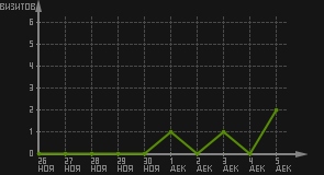 статистика посещаемости страниц автора (визитов/дата)