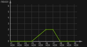 статистика посещаемости страниц автора (посетителей/дата)