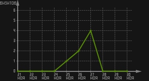 статистика посещаемости страниц автора (визитов/дата)