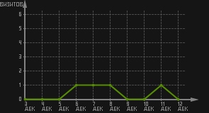 статистика посещаемости страниц автора (визитов/дата)