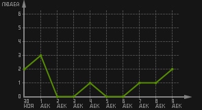 статистика посещаемости страниц автора (посетителей/дата)