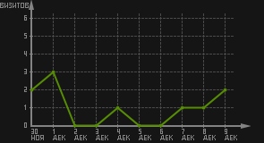статистика посещаемости страниц автора (визитов/дата)