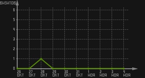 статистика посещаемости страниц автора (визитов/дата)