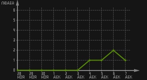 статистика посещаемости страниц автора (посетителей/дата)
