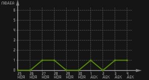 статистика посещаемости страниц автора (посетителей/дата)