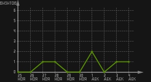 статистика посещаемости страниц автора (визитов/дата)