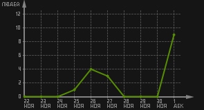статистика посещаемости страниц автора (посетителей/дата)