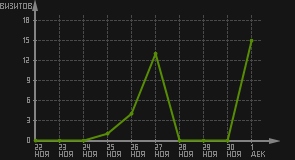 статистика посещаемости страниц автора (визитов/дата)