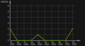статистика посещаемости страниц автора (посетителей/дата)