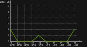статистика посещаемости страниц автора (визитов/дата)
