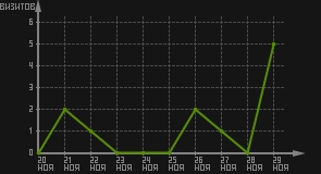 статистика посещаемости страниц автора (визитов/дата)