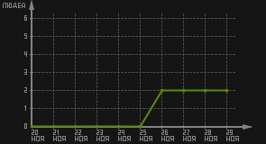 статистика посещаемости страниц автора (посетителей/дата)