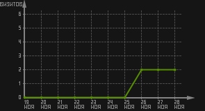 статистика посещаемости страниц автора (визитов/дата)